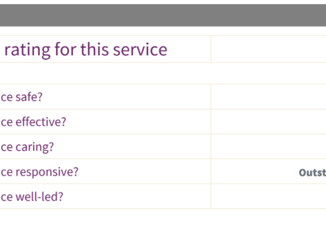 Excerpt from CQC report showing rating for Gloucester Community Services
